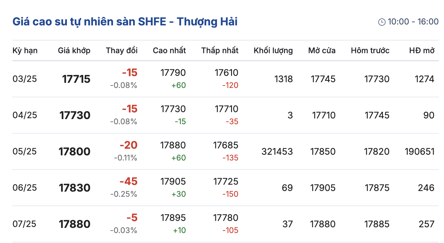 Giá cao su hôm nay 192 Chìm trong sắc đỏ